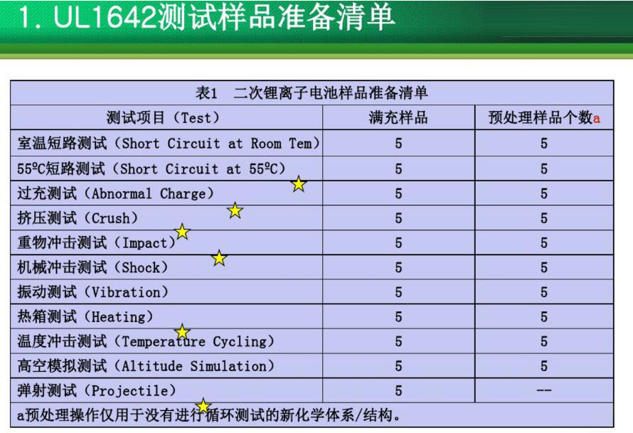 UL1642标准测试介绍
