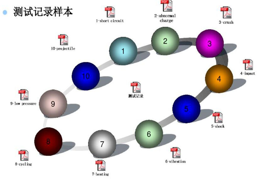 UL1642标准测试记录样本